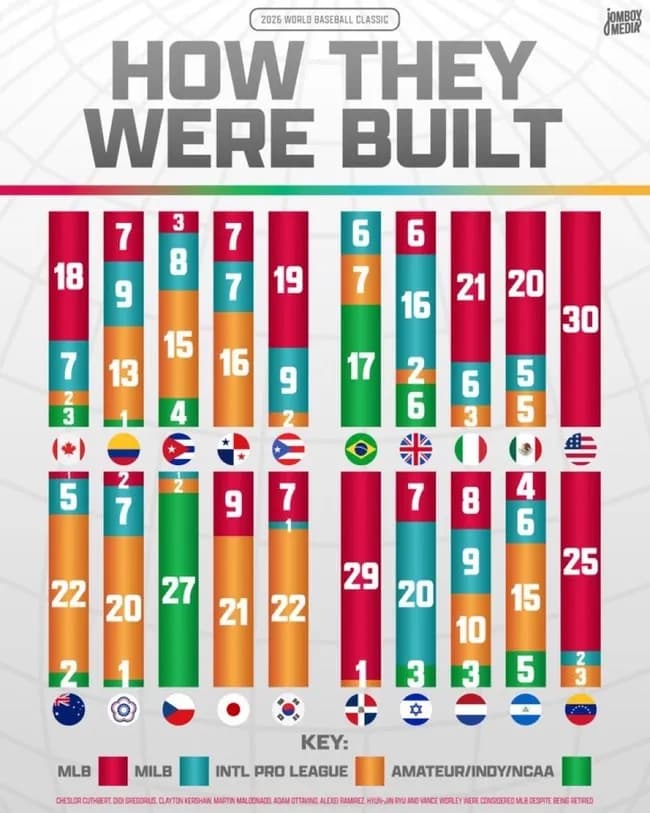 WBCプールC、温すぎるwwwwwwwwwwwwwwww