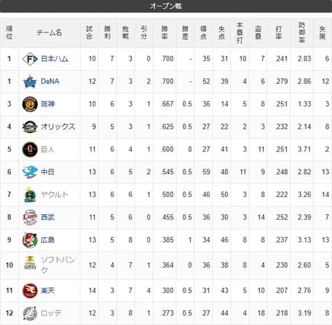 オープン戦順位表(3/15)www