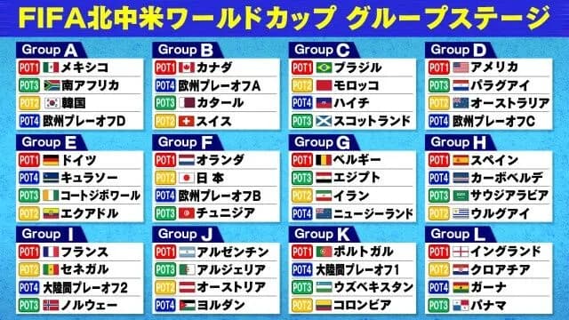 【画像】W杯のグループリーグ組み合わせwwwwwwww
