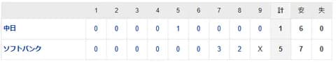 【試合結果】 3/17 中日 1-5 ソフトバンク 大野7回途中3失点 根尾が救援も失点 打線は1得点のみで敗戦【オープン戦】