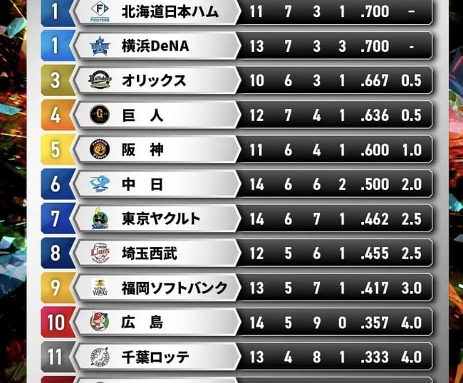 【画像】千葉ロッテマリーンズ、逝くwwwwww