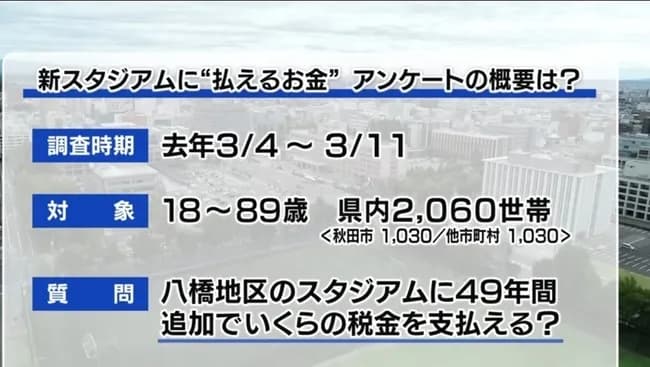 【悲報】秋田県民、志が低すぎる…県民の8割がスタジアム建設に反対wwww