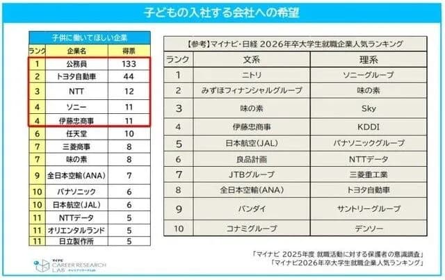 【悲報】「子供に入ってほしい会社ランキング」、5年連続で公務員が1位