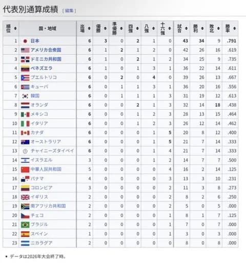 【朗報】WBC通算成績、日本がダントツwwwww