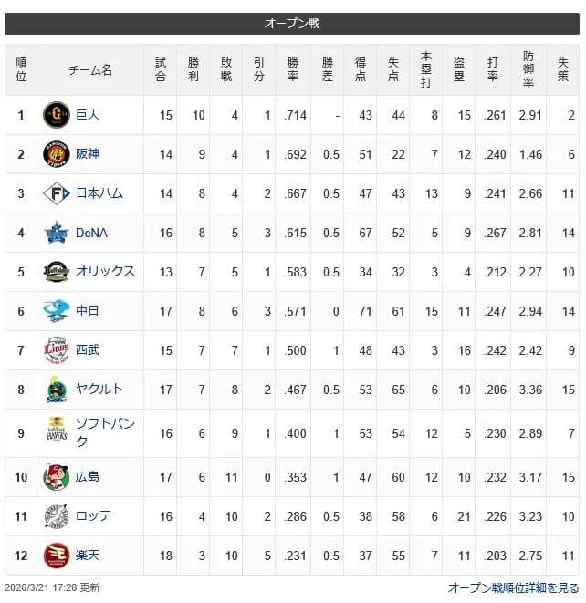 【残り1試合】オープン戦順位表(3/21)wwwwwwwwwwwwwwwwww