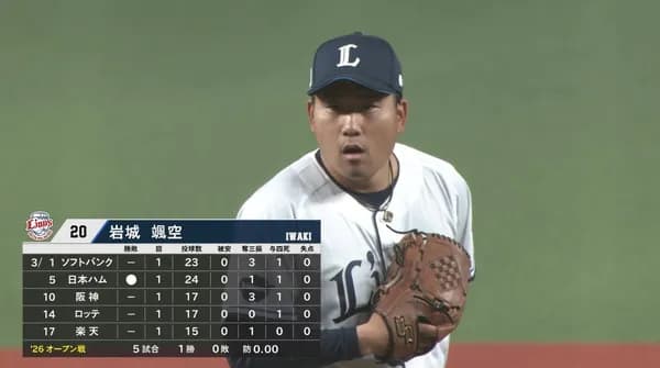 西武ドラ2岩城颯空、登板6 防御率0.00 被打率0.00 奪三振率12.00