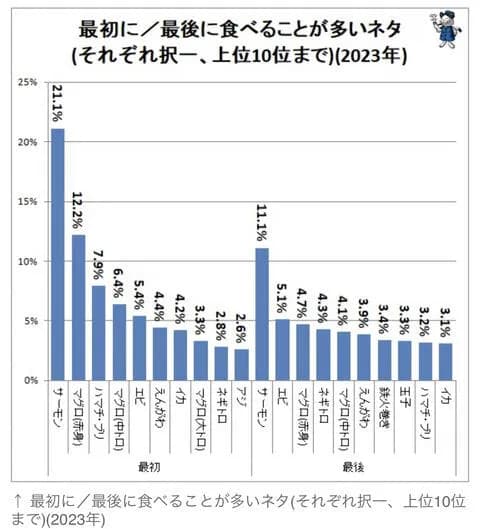 【画像】 日本人、サーモン寿司が好きすぎるwwwwwwwwww