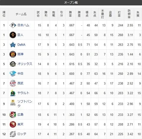 2026年オープン戦順位決まる