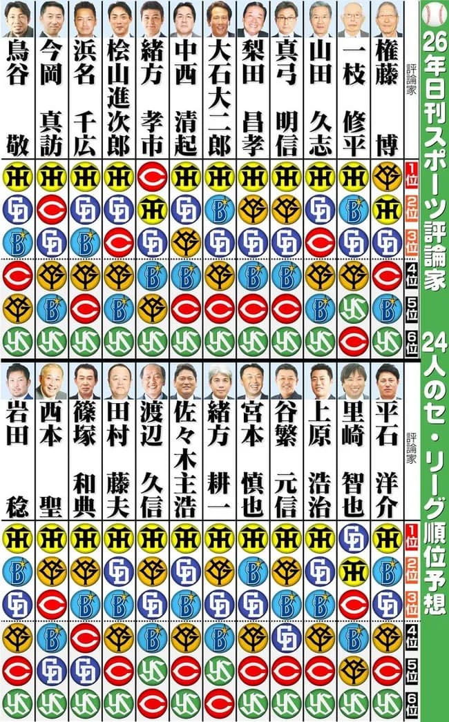 解説者の2026セリーグ順位予想wwwwwwww