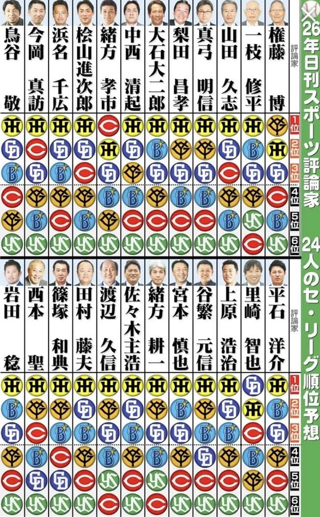 プロ野球セ・リーグ順位予想、評論家24人中21人が中日をAクラス予想