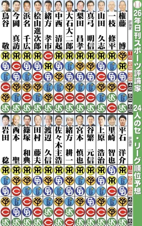解説者の2026セリーグ順位予想wwwwwwwwwwwwwwwwwwwwwww