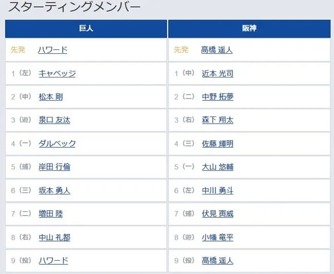 【巨人対阪神2回戦】7(二) 増田 陸 8(右) 中山 礼都