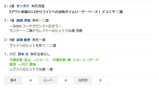DeNA、先発石田を引っ張って大炎上wwwww