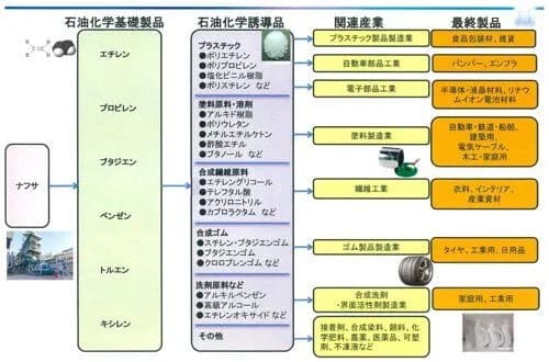 【画像】ナフサが使われてる物一覧、ガチで絶望しかなくて草wwwwwwwwww