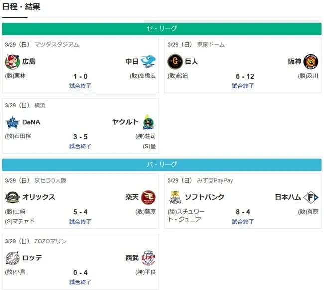 【悲報】プロ野球、面白くない