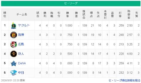 【悲報】中日ドラゴンズさん、シーズン143敗ペース…