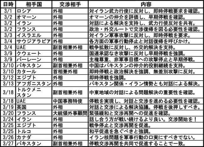 【悲報】中国父さん、イラン戦争を拡大させない為に裏でめちゃくちゃ動いていたwwww