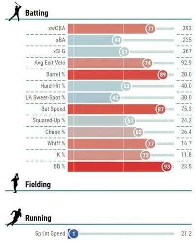 【悲報】大谷翔平さん、打率.167 OPS.578wwwwwwwwww
