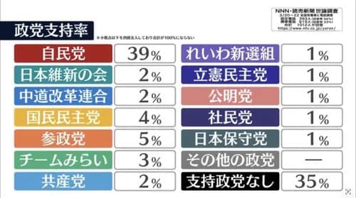 【画像】テレビ「中道改革連合は150議席確実!政権交代も視野!」→ 結果wwwwwwwwww
