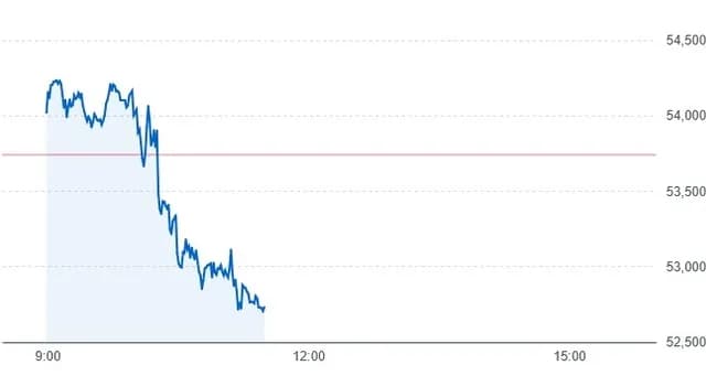 【悲報】日経平均、トランプが演説し始めて暴落WWWWWWWWWWWWWWWWWWWWWWWWWWWWWWWWWWWWWWWWWW