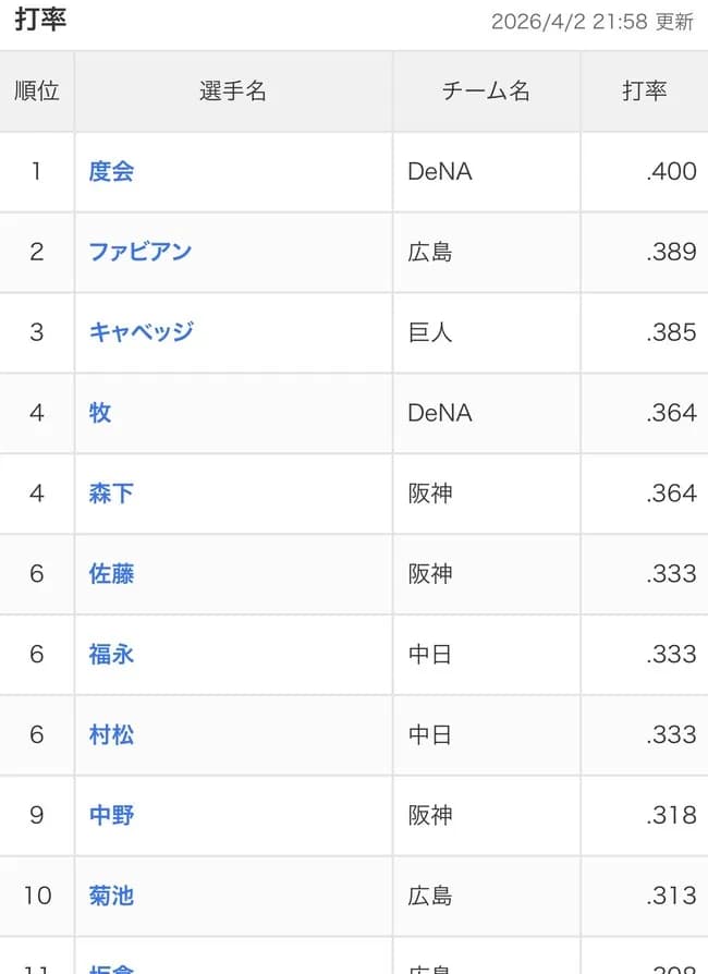 【朗報】DeNA度会、首位打者