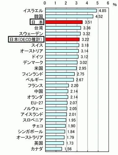 【悲報】日本政府「科学技術投資を倍増!30兆→60兆にします!」wwwwwwwwww