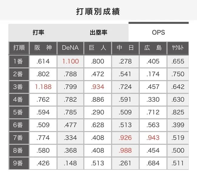 【最新版】セリーグ・打順別OPS、更新されるwwwwwwwwww