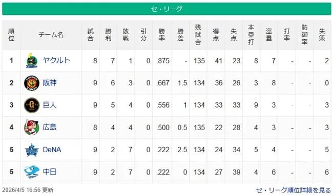 【セ順位】ヤ---神--巨-広-----横中【4/5】