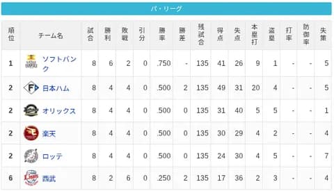 【パ・リーグ】順位表が大混戦 2位に4チームが並ぶ異常事態