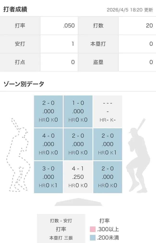 坂本勇人のゾーン別打率、限界突破wwwwwwwwwwwwwwwwwwww