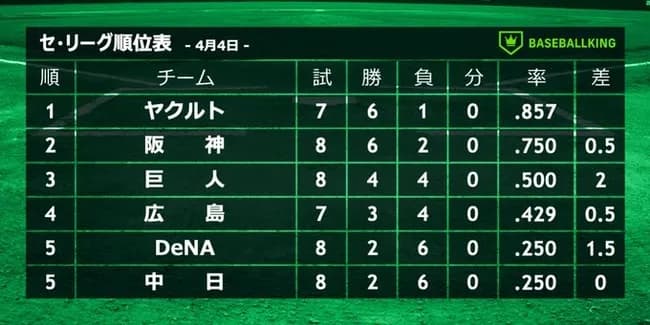 【悲報】セリーグ、早くもAクラスが確定してしまうwwwwwwwwwwwwwww