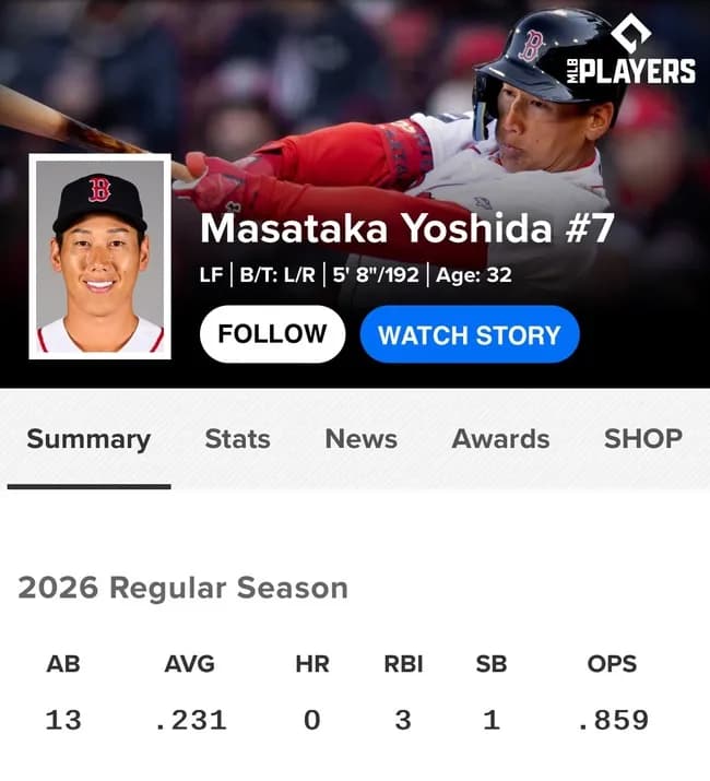 【覚醒】吉田正尚さん、遂に今季初安打で2二塁打を含む猛打賞の無双をしてしまうwww