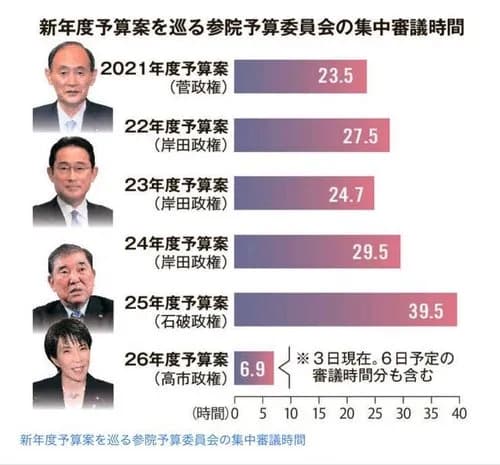 【画像】高市早苗さん「予算委に出てないのはデマ。呼ばれたらちゃんと出てる」wwwwwwwwww