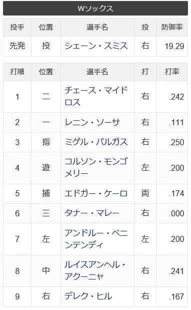 村上の抜けたホワイトソックス打線wwywywywywywywwywy