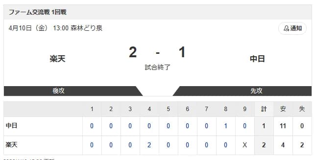 【最強】中日二軍、11安打17出塁の大暴れwwwwwwwwwwww