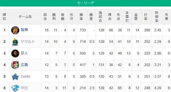 【セ順位スレ】虎=燕=兎=星=鯉=竜