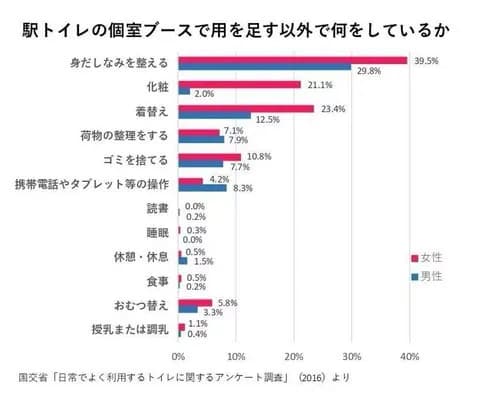 【悲報】日本政府さん「便器数は女>男にすべき。女は男の3倍時間がかかるので」・・・・・・・・・
