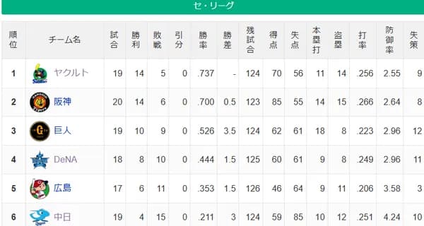 【セリーグ】ヤ-神-===巨-//=横-=広===中