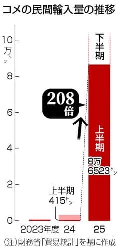 【悲報】JA「米の価格を上げて農家を守る!」→米の輸入量200倍にwwwwwwwwww