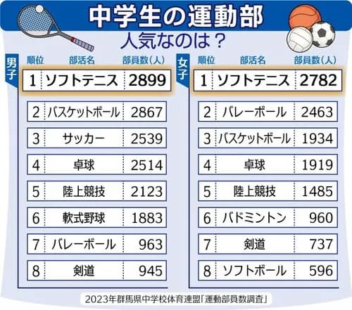 【悲報】日本の部活動あるある「練習中は水分補給禁止」「失敗したら連帯責任で腕立て」あと1つは?wwwwwwwwww