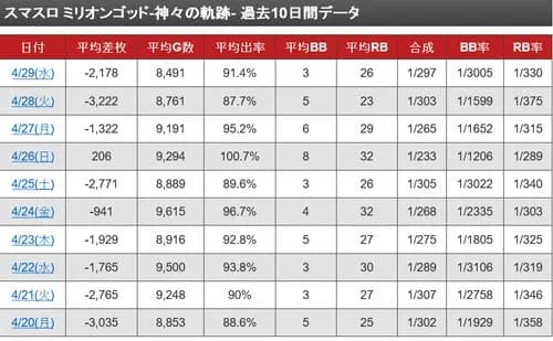 【悲報】スマスロミリオンゴッドさん、ガチで逝くwwwwwwwwww