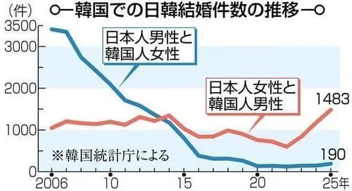 【悲報】日本人女性さん、韓国人との結婚がガチで急増してしまうwwwwwwwwww