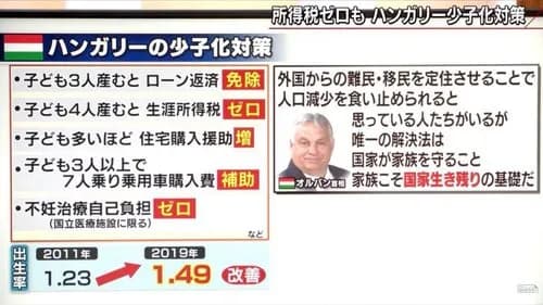 【朗報】ハンガリーさん「3人産んだら借金チャラ!4人産んだら所得税免除!」→出生率1.37まで回復wwwwwwwwww