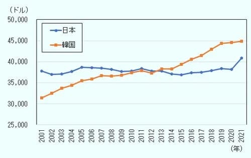 【悲報】日本さん、ライバルの国がガチでヤバすぎるwwwwwwwwww