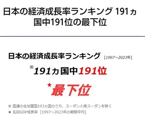 【悲報】日本さん、ガチで急速に終わってしまうwwwwwwwwww