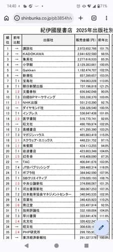 【悲報】秋田書店さん、ガチで大手出版社に入れてもらえないwwwwwwwwww