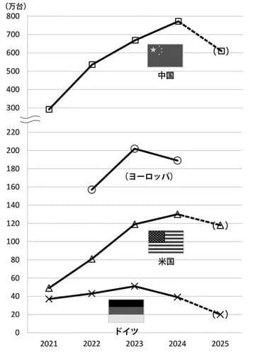 【悲報】日本さん、EV普及率がたったの1.7%しかないwwwwwwwwww