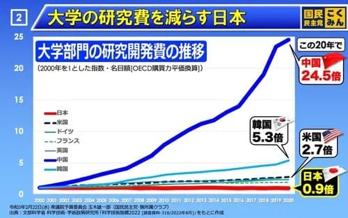 【悲報】中国さん「理系に力を入れず文系を優遇すると国力が落ちる事が判明した」wwwwwwwwww
