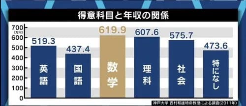 【悲報】日本人さん「文系優遇したら芸能人が力持ち出して国が傾いた」wwwwwwwwww