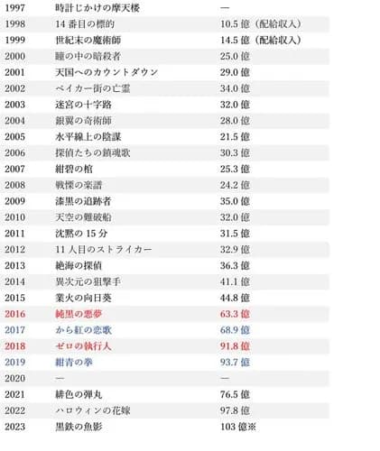 【悲報】青山剛昌さん「私の今後の目標はコナンを完結まで描き切ることです」wwwwwwwwww